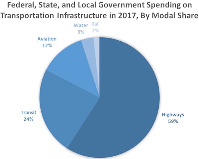 U.S. DOT estimated transit networks' maintenance backlog was nearly $90 billion in 2015 and expect it to grow. Failure of routine maintenance by state and local governments also allows airports, urban surface streets, and water and wastewater networks to decay.
