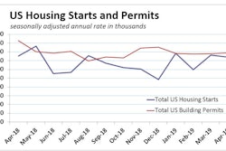 Single-family permits rose 3.7% in May, ending a five-month streak of monthly declines. Multifamily permits declined 5.0% from a very high April total.