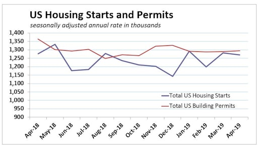 Single-family permits rose 3.7% in May, ending a five-month streak of monthly declines. Multifamily permits declined 5.0% from a very high April total.
