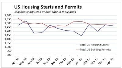 Single-family permits rose 3.7% in May, ending a five-month streak of monthly declines. Multifamily permits declined 5.0% from a very high April total.