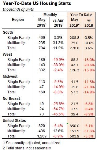 The South was the lone region to gain housing construction in May, and shows the only improvement over 2018 starts year-to-date.