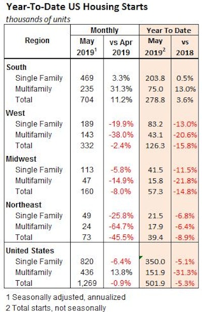 The South was the lone region to gain housing construction in May, and shows the only improvement over 2018 starts year-to-date.
