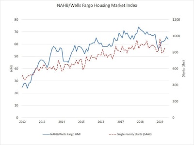 Nahb Chart 1