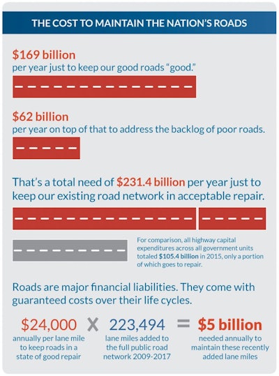 Transportation for America estimates that we would need to spend $231.4 billion per year just to keep our existing road network in acceptable repair and bring the backlog of roads in poor condition into good repair over a six-year period