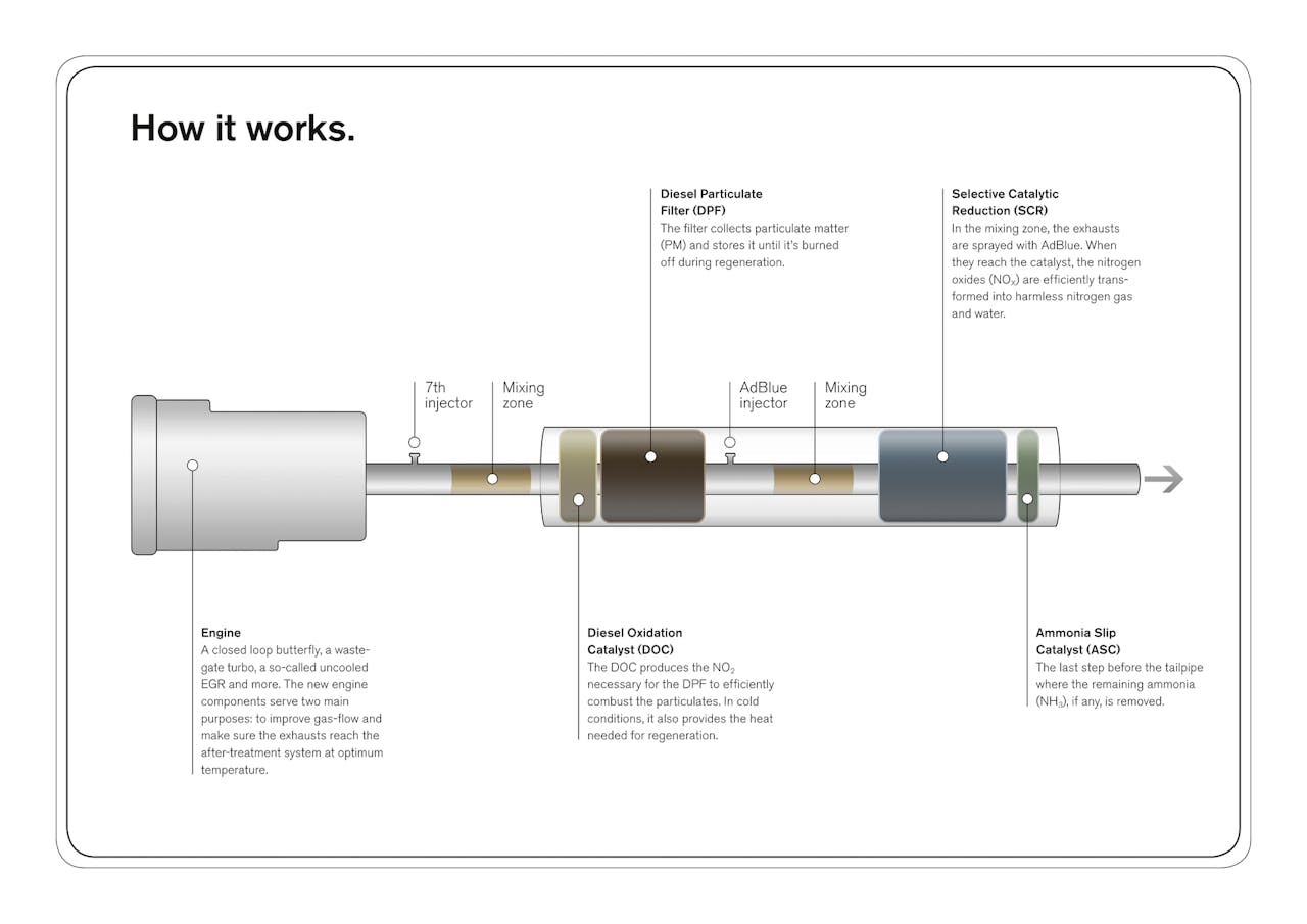 Today's diesel engine aftertreatment systems include many different components, such as a Diesel Oxidation Catalyst (DOC), Diesel Particulate Filter (DPF) and a Diesel Exhaust Fluid (DEF) injector and mixer.