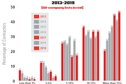 Top Contractor Intro Chart