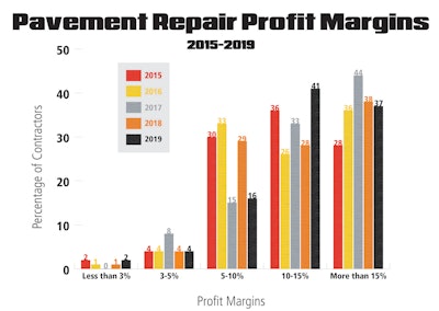 Top Contractor Pavement Repair Chart
