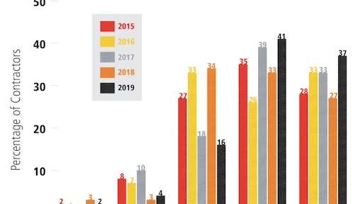 Top Contractor Paving Chart