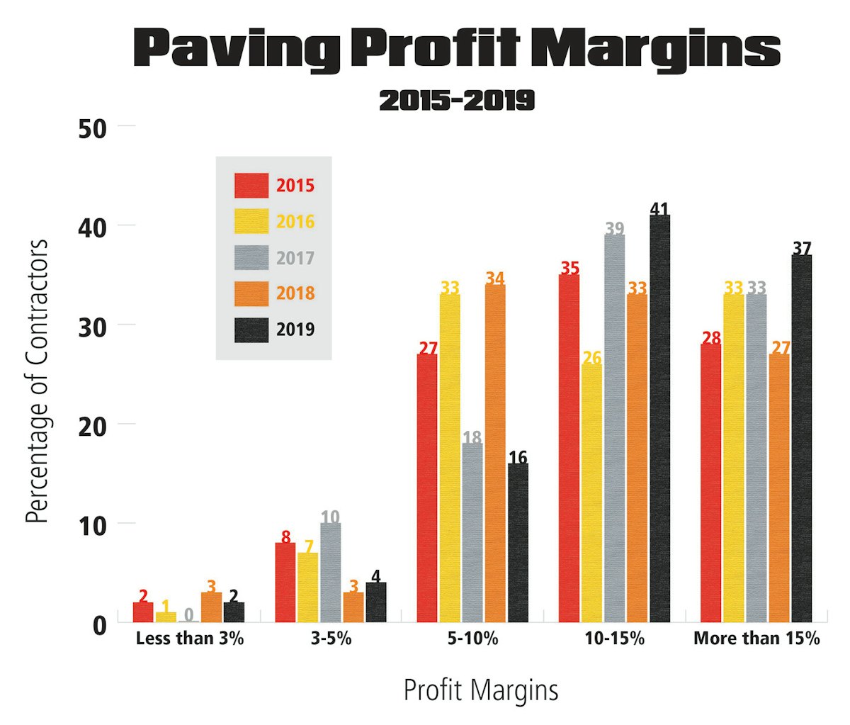 Pavement Magazine lists Top 50 Paving Contractors for 2019 For Construction Pros
