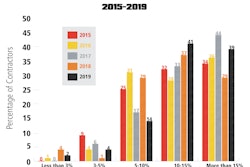 Top Contractor Sealcoating Chart