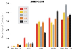 Top Contractor Striping Chart