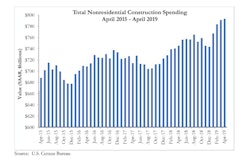 National nonresidential construction spending rose 0.3% in April and is up 6.4% compared to the same time in 2018.