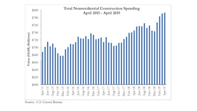 National nonresidential construction spending rose 0.3% in April and is up 6.4% compared to the same time in 2018.
