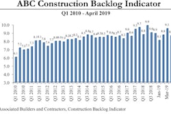 Construction backlog fell to 8.7 months in April after a surge to 9.5 months in March.