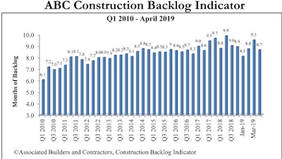 Construction backlog fell to 8.7 months in April after a surge to 9.5 months in March.