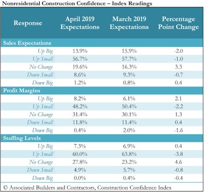 Abc Confidenceindex April2019table