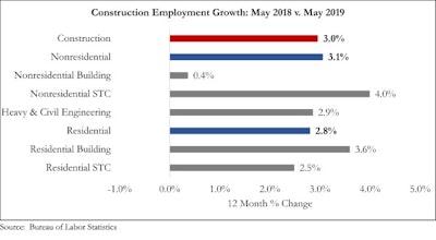 Abc Employment Bargraph May2019