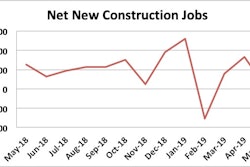 Construction continues to add jobs in May but at a much lower number compared to April.