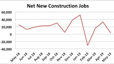 Construction continues to add jobs in May but at a much lower number compared to April.