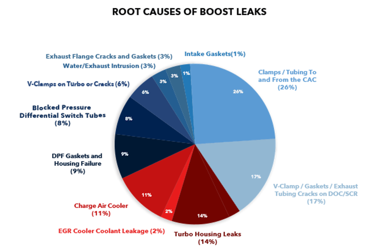 Boost Leaks