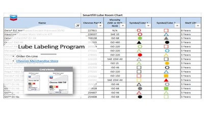 Two top suggestions to improve lubricant storage is to use a lube room chart and corresponding labeling system.