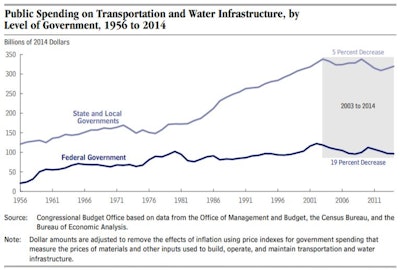 Beginning in 2003, construction raw materials prices increased faster than prices of other goods. Inflation-adjusted public infrastructure spending has declined about 9% since 2003, with a 5% decrease in state spending and a 19% drop in federal funding.