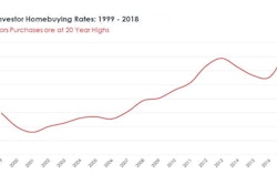 The flood of purchases of single-family homes by investors after the recession has accelerated even as home prices have recovered.