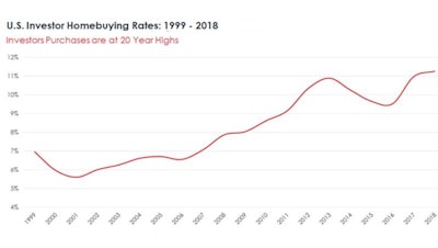 The flood of purchases of single-family homes by investors after the recession has accelerated even as home prices have recovered.