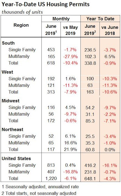 The only growth in residential construction permits measured in 2019 is in multifamily permits in the south.