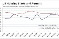 Total U.S. housing starts for the first half of 2019 are 3.7% below the first six months of last year.