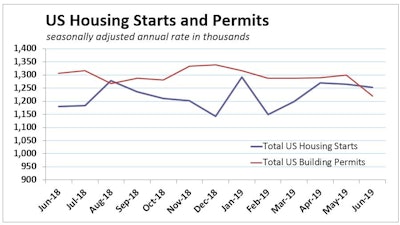Total U.S. housing starts for the first half of 2019 are 3.7% below the first six months of last year.