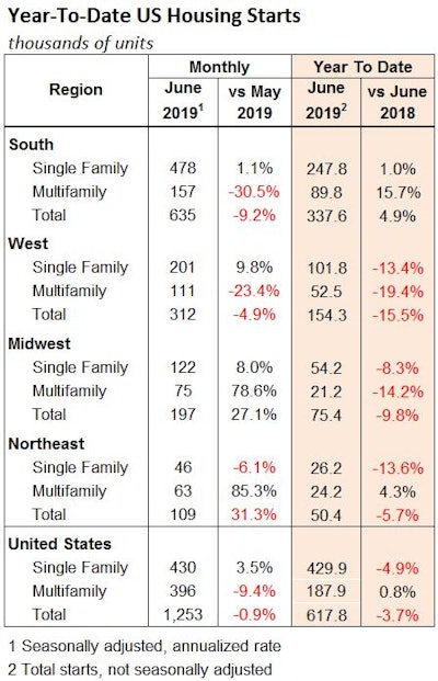 The 3.5% improvement in U.S. single-family construction was evident in the West, South and Midwest. But single-family starts year-to-date have dropped substantially in all four regions.