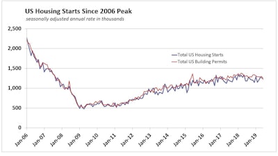 062019 Us Housing Starts History