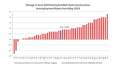 Abc Jun 2019 State Construction Unemployment Rates Mo Change