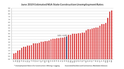 Abc June 2019 State Construction Unemployment Rates