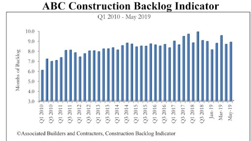 Associated Builders and Contractors' Construction Backlog Indicator registered an increase in May after a big drop earlier in 2019.