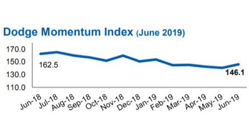 Over 12 months, this index of nonresidential building planning is down 10.1%, suggesting a slowdown in construction activity through 2019.