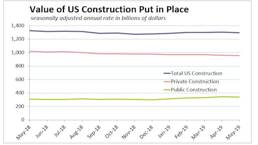 Private and public construction spending both slid in May on continued single-family residential and commercial construction decline, plus a 3.2% turn-down in highway and street spending.