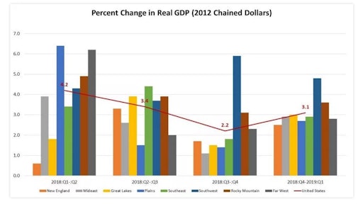 Regionally, the Southwest recorded the highest growth rates for the first quarter of 2019 at 4.8%.
