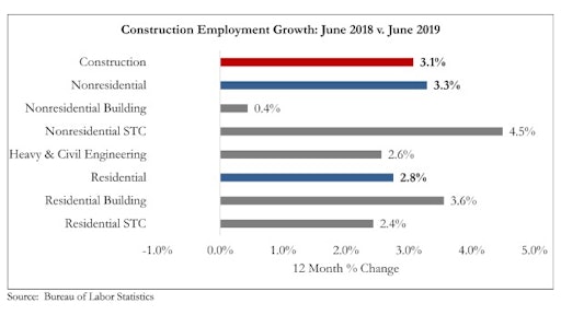 All major segments of nonresidential construction added jobs in June, with the bulk of job growth in the nonresidential specialty trade contractor segment.