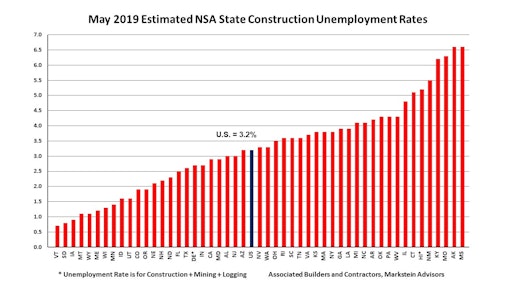 Abc May 2019 State Construction Unemployment Rates