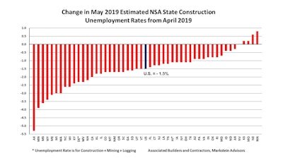 The national not seasonally adjusted construction unemployment rate has fallen every May since the data series began in 2000.