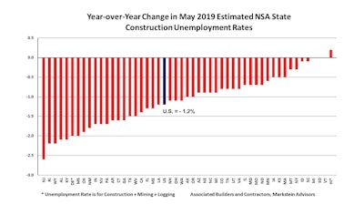 Year over year May unemployment rates dropped 1.2% to 3.2%.
