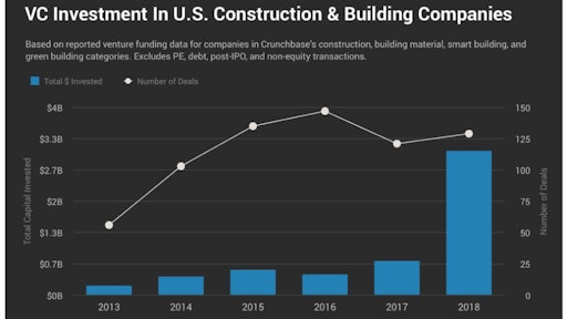 Funding in U.S.-based construction technology startups surged by 324%, to nearly $3.1 billion in 2018. Tech companies and contractors are building AI and databases to teach it.