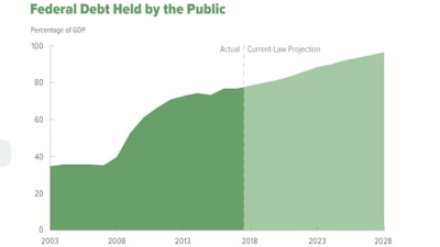 The federal budget deficit rises substantially after the Tax Cuts & Jobs Act of 2017, boosting federal debt to nearly 100% of GDP by 2028, despite CBO projections for relatively quick economic growth in 2018 and 20019.