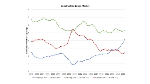 The overall trend for open construction jobs has been increasing since the end of the Great Recession.