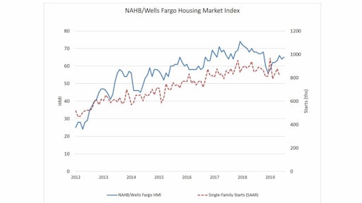 Nahb Hmi June