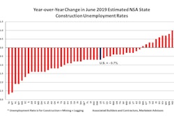 The construction industry employed 200,000 more workers nationally compared to June 2018, dropping the June 2019 national NSA construction unemployment rate 0.7%.