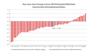 The construction industry employed 200,000 more workers nationally compared to June 2018, dropping the June 2019 national NSA construction unemployment rate 0.7%.