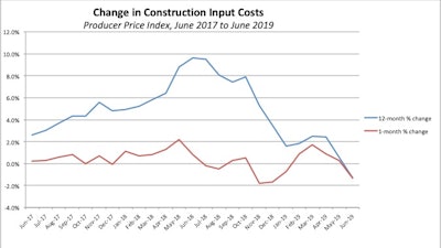Abc Ppi June